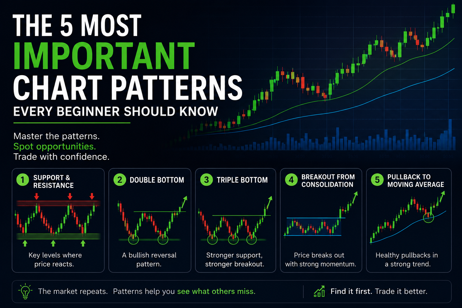The 5 Most Important Chart Patterns Every Beginner Should Know