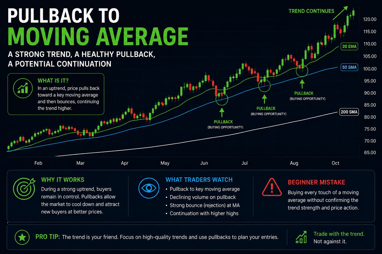 Moving average pullback example