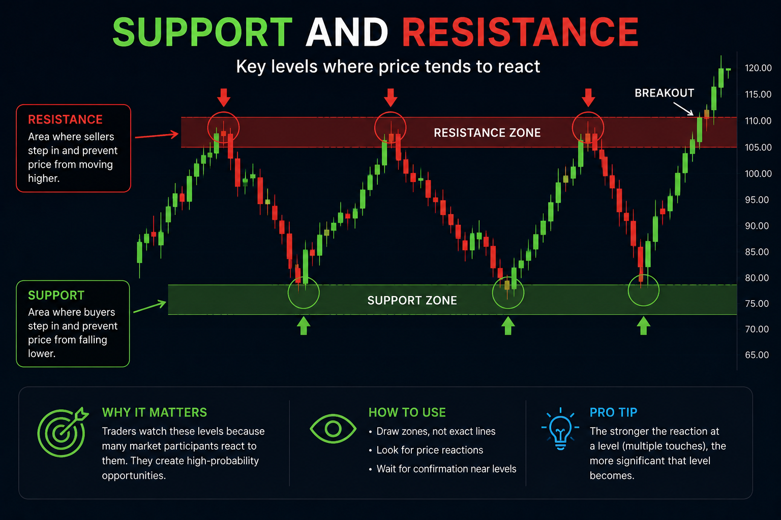 Support and resistance example